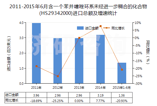 2011-2015年6月含一個苯并噻唑環(huán)系未經(jīng)進(jìn)一步稠合的化合物(HS29342000)進(jìn)口總額及增速統(tǒng)計